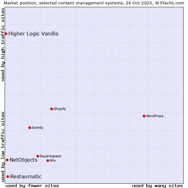 Market position of Restaumatic vs. NetObjects vs. Higher Logic Vanilla