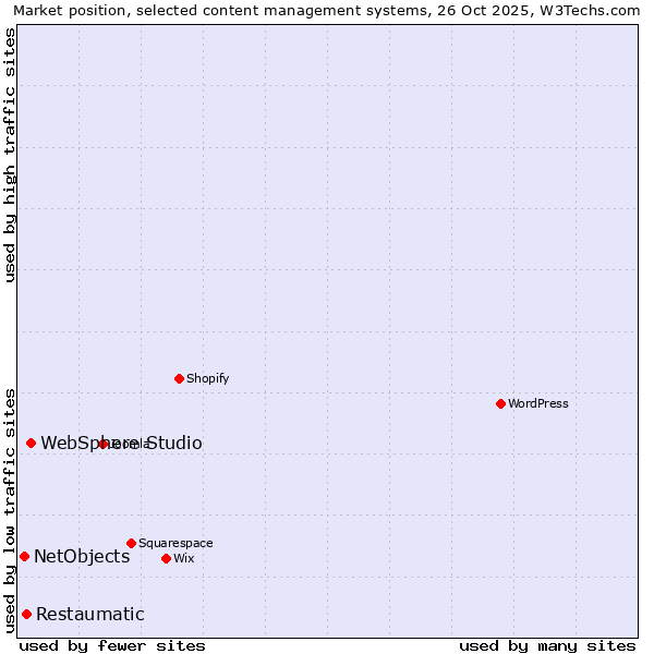Market position of WebSphere Studio vs. Restaumatic vs. NetObjects