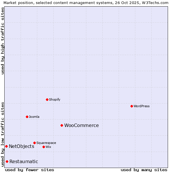 Market position of WooCommerce vs. Restaumatic vs. NetObjects