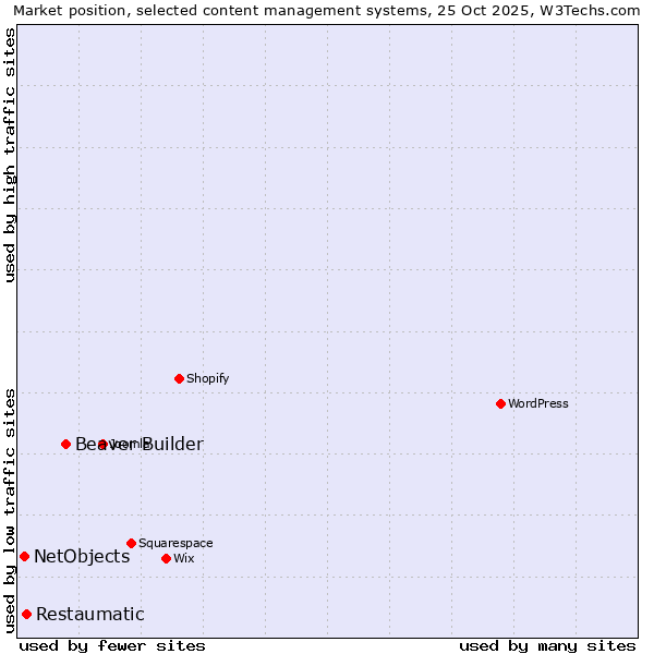 Market position of Beaver Builder vs. Restaumatic vs. NetObjects