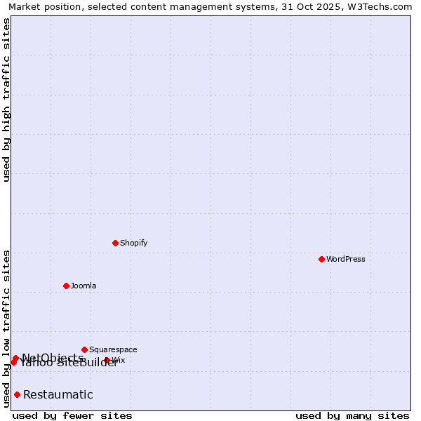 Market position of Restaumatic vs. NetObjects vs. Yahoo SiteBuilder
