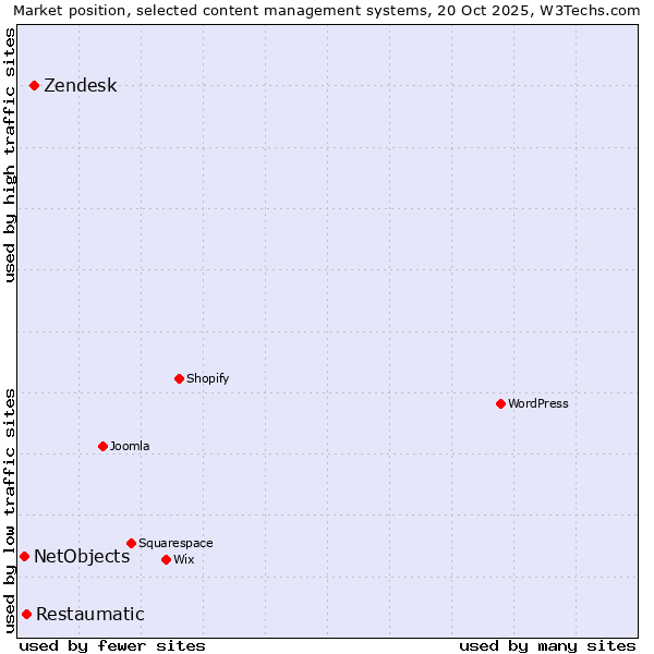 Market position of Zendesk vs. Restaumatic vs. NetObjects