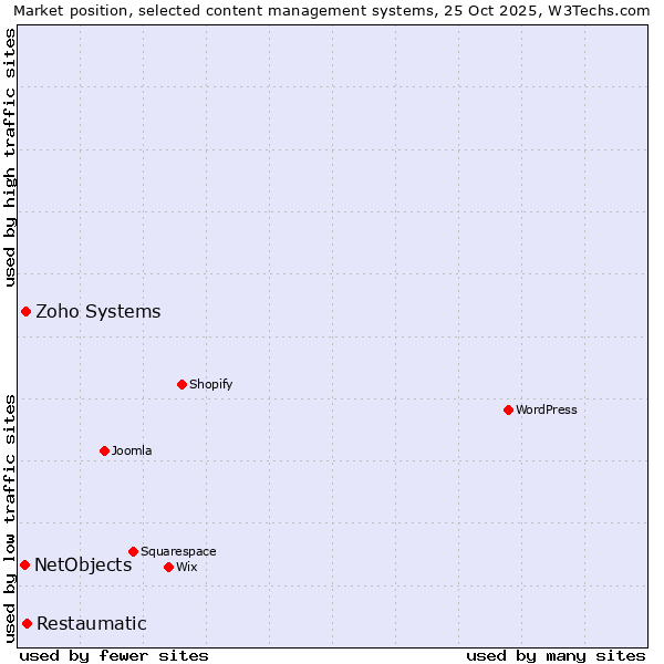 Market position of Restaumatic vs. Zoho Systems vs. NetObjects