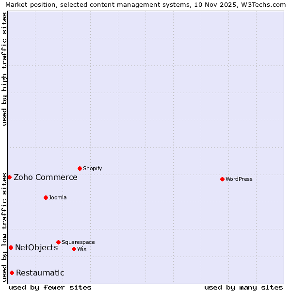 Market position of Restaumatic vs. NetObjects vs. Zoho Commerce