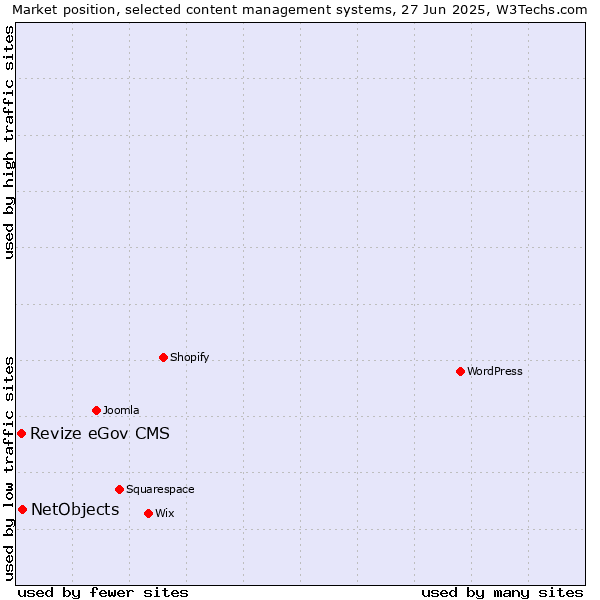 Market position of NetObjects vs. Revize eGov CMS