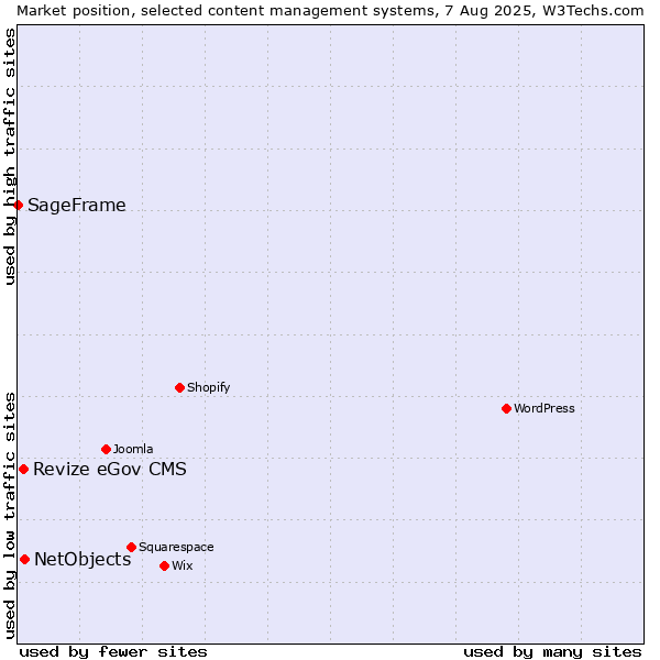 Market position of NetObjects vs. Revize eGov CMS vs. SageFrame