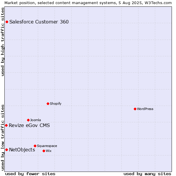 Market position of Salesforce Customer 360 vs. NetObjects vs. Revize eGov CMS