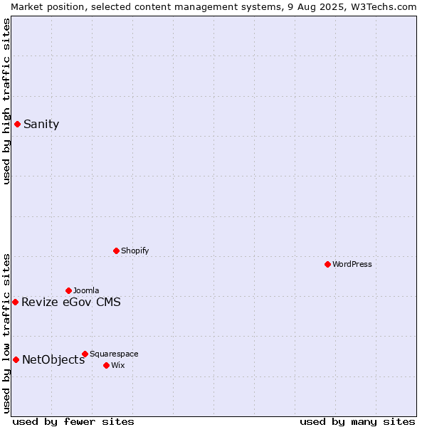 Market position of Sanity vs. NetObjects vs. Revize eGov CMS