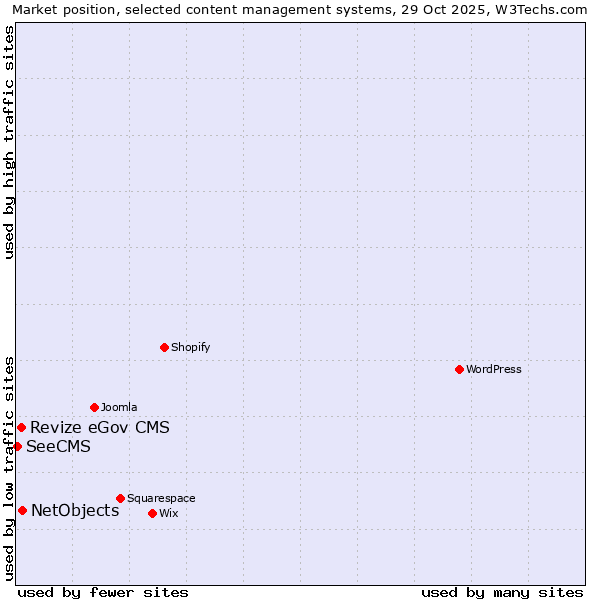 Market position of NetObjects vs. Revize eGov CMS vs. SeeCMS