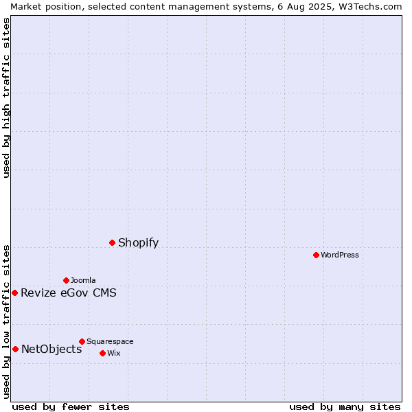Market position of Shopify vs. NetObjects vs. Revize eGov CMS