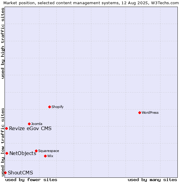 Market position of NetObjects vs. Revize eGov CMS vs. ShoutCMS