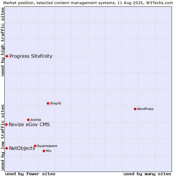 Market position of Progress Sitefinity vs. NetObjects vs. Revize eGov CMS