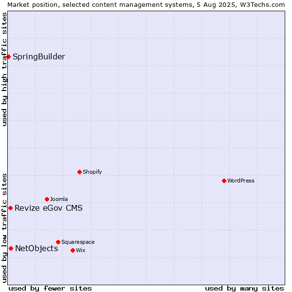 Market position of NetObjects vs. Revize eGov CMS vs. SpringBuilder