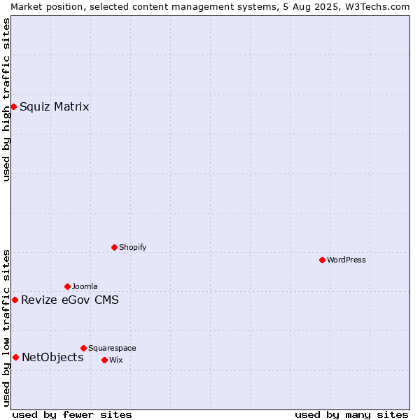Market position of NetObjects vs. Revize eGov CMS vs. Squiz Matrix