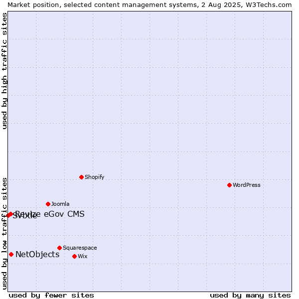 Market position of NetObjects vs. Revize eGov CMS vs. Svbtle