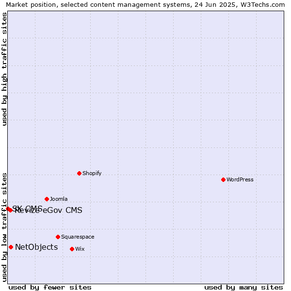 Market position of NetObjects vs. Revize eGov CMS vs. SX CMS