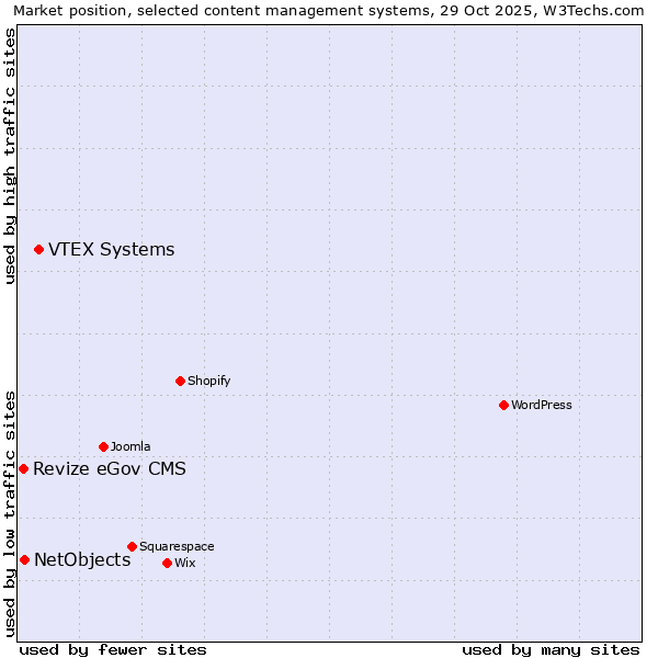 Market position of VTEX Systems vs. NetObjects vs. Revize eGov CMS