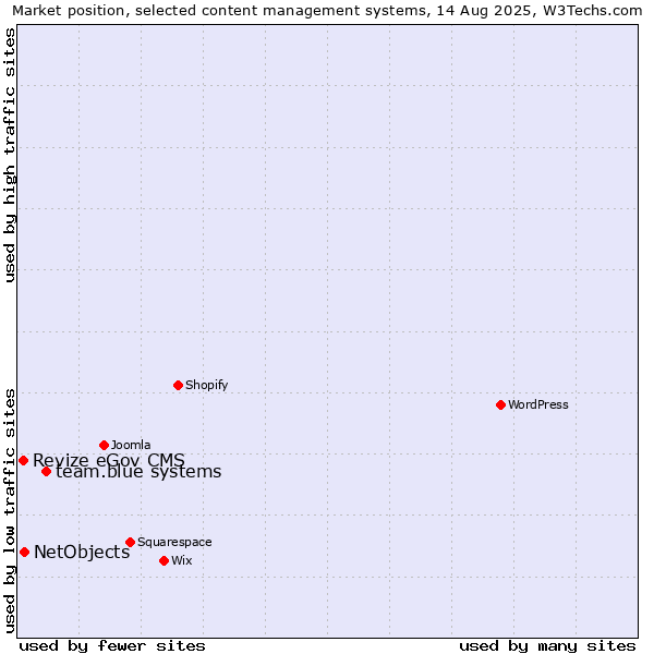 Market position of team.blue systems vs. NetObjects vs. Revize eGov CMS