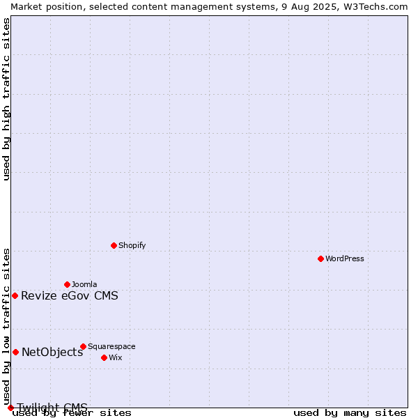 Market position of NetObjects vs. Revize eGov CMS vs. Twilight CMS