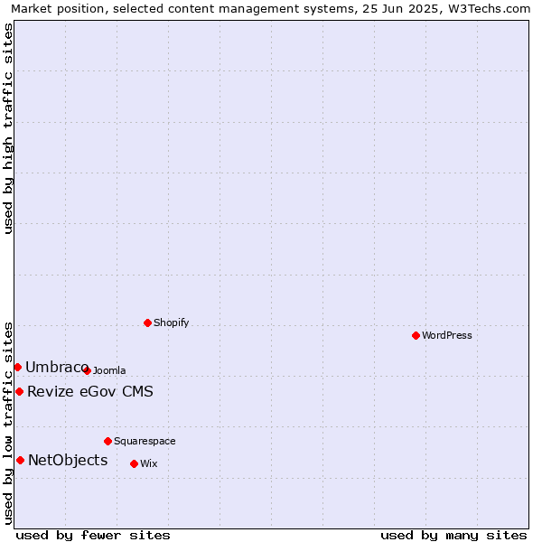 Market position of NetObjects vs. Revize eGov CMS vs. Umbraco