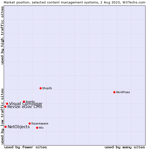 Market position of Visual Composer vs. NetObjects vs. Revize eGov CMS