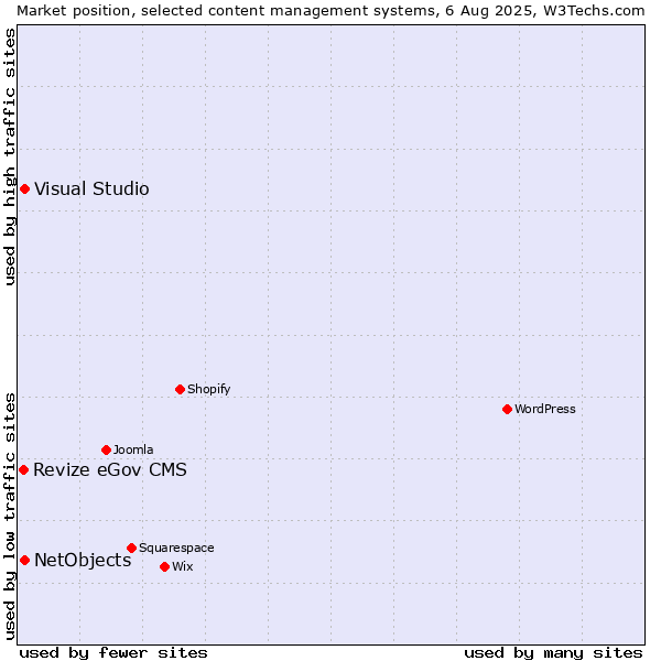 Market position of Visual Studio vs. NetObjects vs. Revize eGov CMS