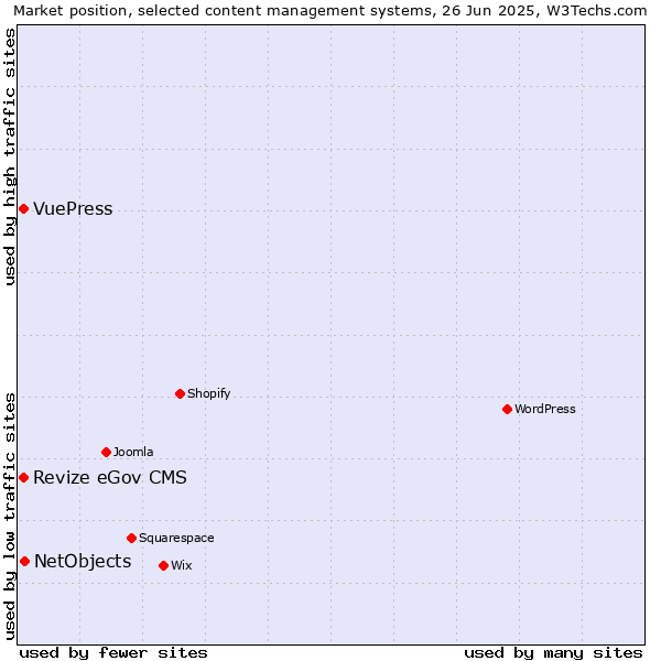 Market position of NetObjects vs. Revize eGov CMS vs. VuePress