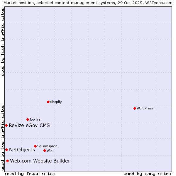 Market position of Web.com Website Builder vs. NetObjects vs. Revize eGov CMS