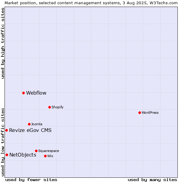 Market position of Webflow vs. NetObjects vs. Revize eGov CMS