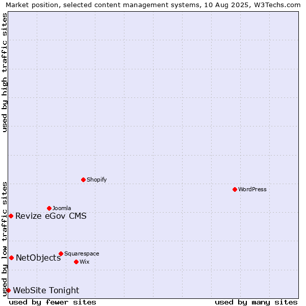 Market position of NetObjects vs. Revize eGov CMS vs. WebSite Tonight