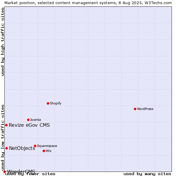 Market position of NetObjects vs. Revize eGov CMS vs. WonderCMS
