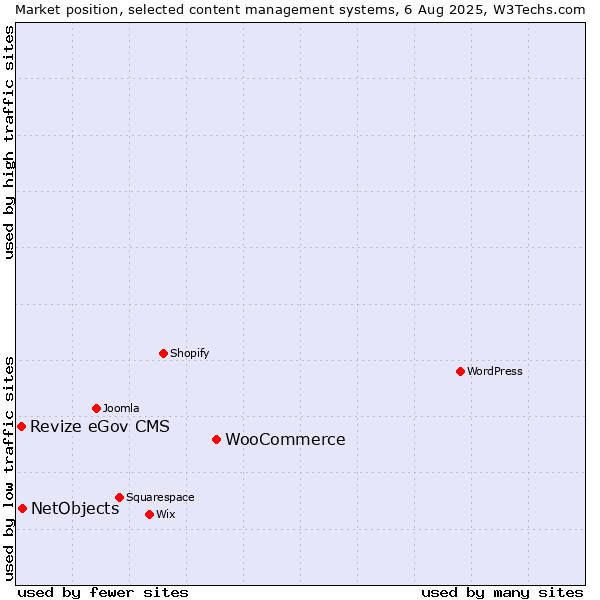 Market position of WooCommerce vs. NetObjects vs. Revize eGov CMS