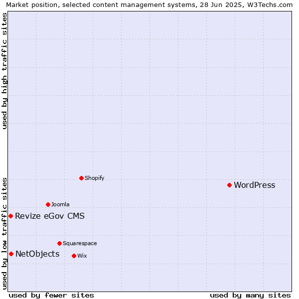 Market position of WordPress vs. NetObjects vs. Revize eGov CMS