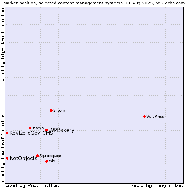 Market position of WPBakery vs. NetObjects vs. Revize eGov CMS