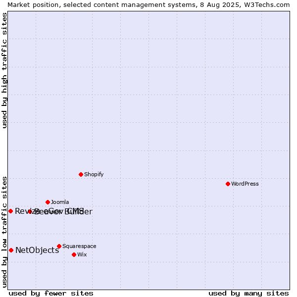 Market position of Beaver Builder vs. NetObjects vs. Revize eGov CMS