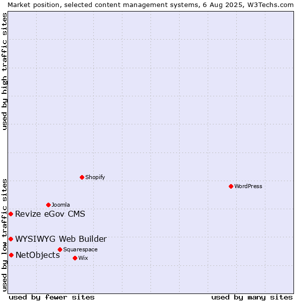 Market position of NetObjects vs. WYSIWYG Web Builder vs. Revize eGov CMS