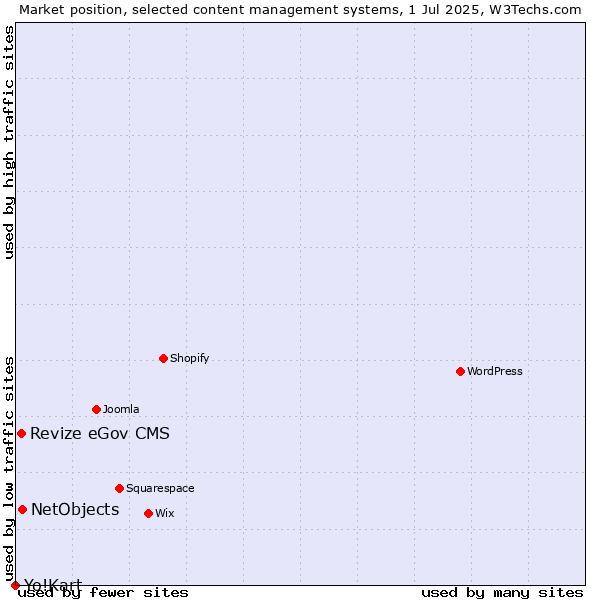 Market position of NetObjects vs. Revize eGov CMS vs. Yo!Kart