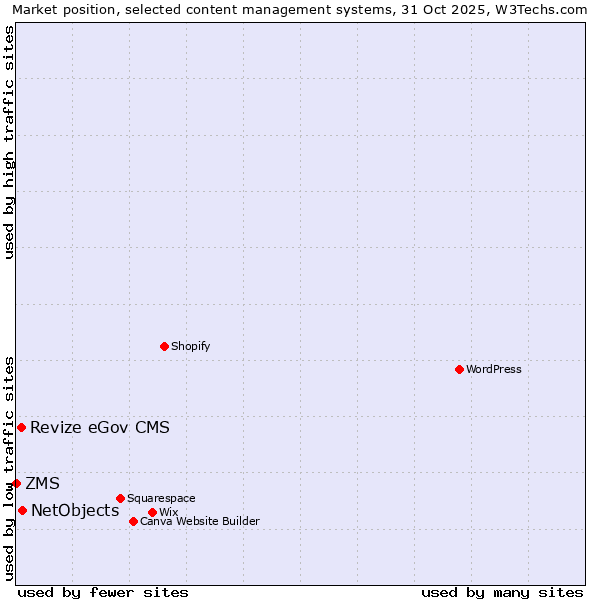 Market position of NetObjects vs. Revize eGov CMS vs. ZMS
