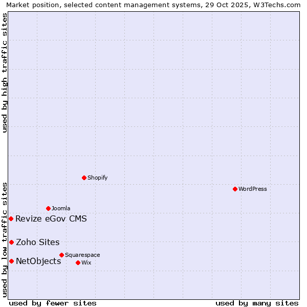 Market position of NetObjects vs. Zoho Sites vs. Revize eGov CMS