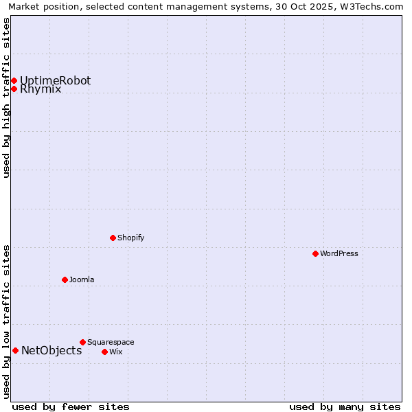 Market position of NetObjects vs. UptimeRobot vs. Rhymix