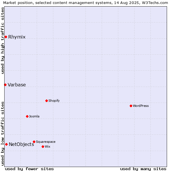 Market position of NetObjects vs. Rhymix vs. Varbase