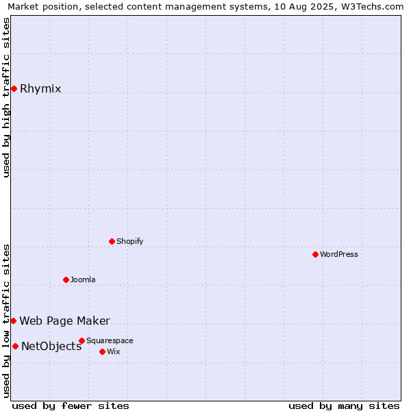 Market position of NetObjects vs. Rhymix vs. Web Page Maker