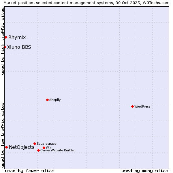 Market position of NetObjects vs. Rhymix vs. Xiuno BBS