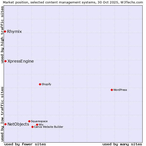 Market position of NetObjects vs. XpressEngine vs. Rhymix