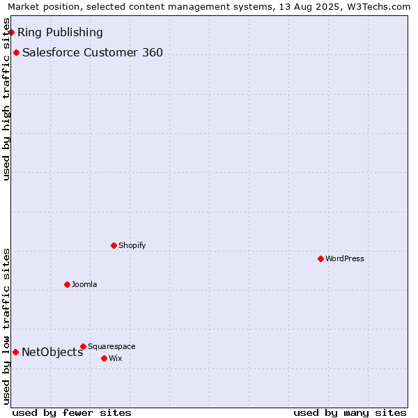 Market position of Salesforce Customer 360 vs. NetObjects vs. Ring Publishing