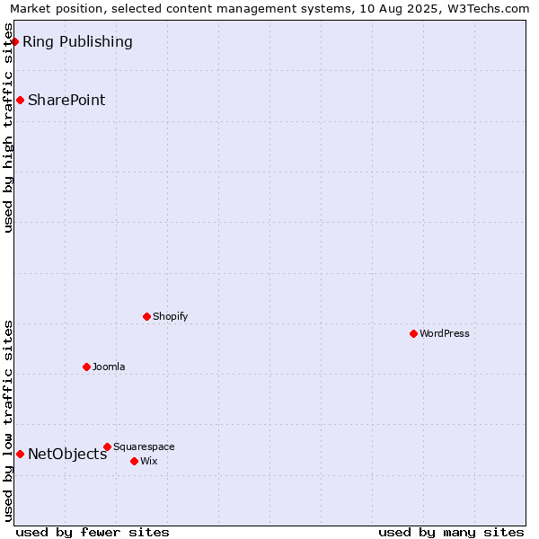 Market position of SharePoint vs. NetObjects vs. Ring Publishing