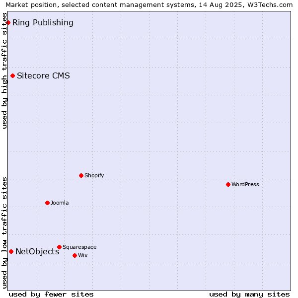 Market position of Sitecore CMS vs. NetObjects vs. Ring Publishing