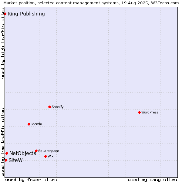 Market position of NetObjects vs. SiteW vs. Ring Publishing