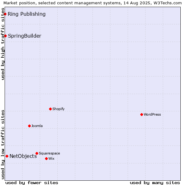Market position of NetObjects vs. SpringBuilder vs. Ring Publishing