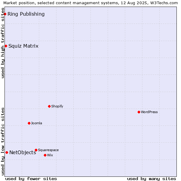 Market position of NetObjects vs. Squiz Matrix vs. Ring Publishing